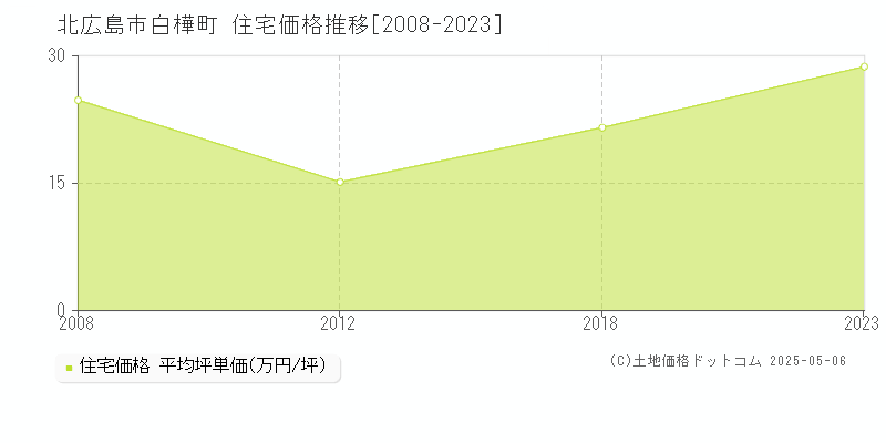 北広島市白樺町の住宅価格推移グラフ 