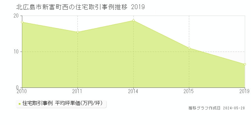 北広島市新富町西の住宅価格推移グラフ 