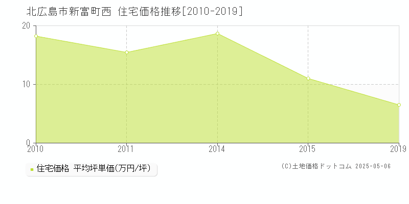 新富町西(北広島市)の住宅価格推移グラフ(坪単価)[2010-2019年]