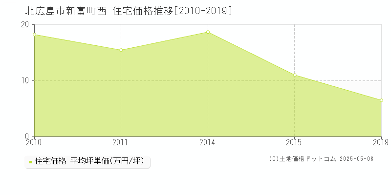 北広島市新富町西の住宅価格推移グラフ 