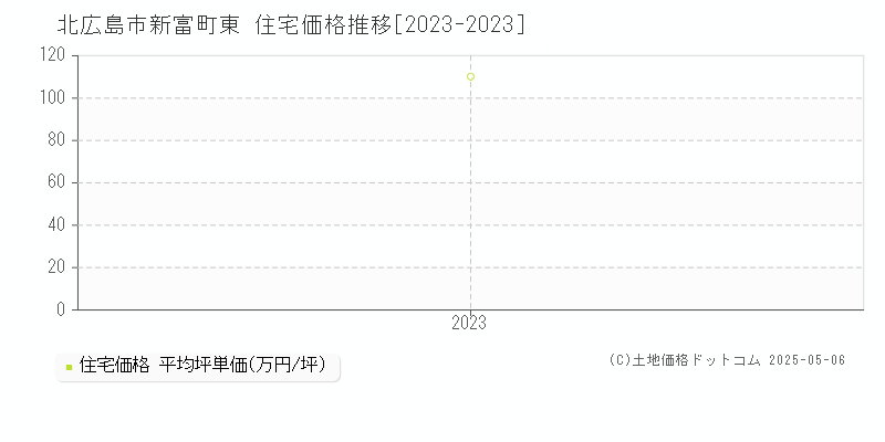 北広島市新富町東の住宅価格推移グラフ 