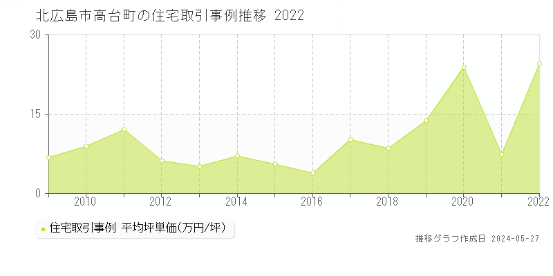 北広島市高台町の住宅取引価格推移グラフ 
