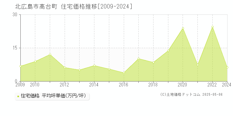 高台町(北広島市)の住宅価格推移グラフ(坪単価)[2009-2024年]