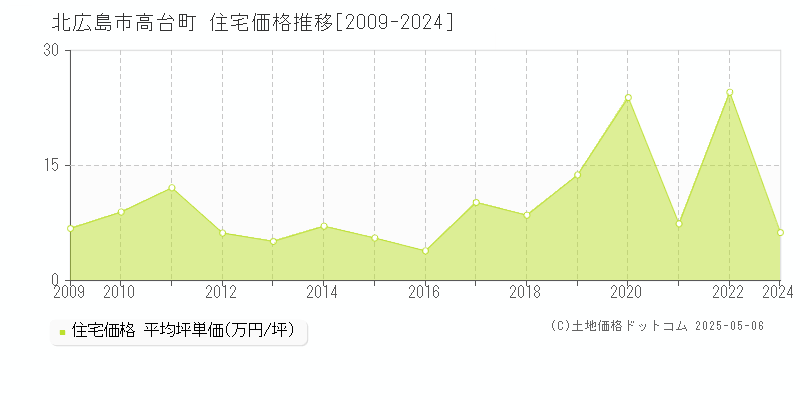 北広島市高台町の住宅価格推移グラフ 