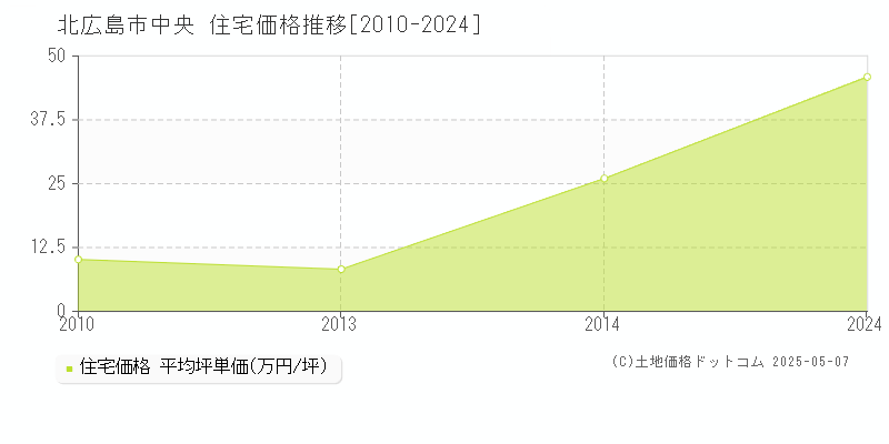 中央(北広島市)の住宅価格推移グラフ(坪単価)[2010-2024年]