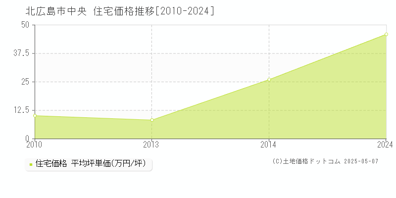 北広島市中央の住宅価格推移グラフ 