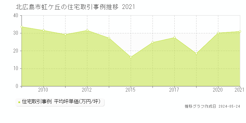 北広島市虹ケ丘の住宅価格推移グラフ 