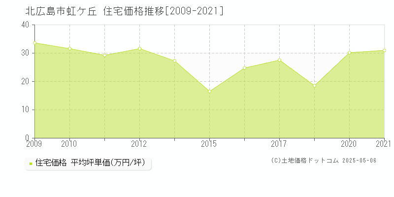 虹ケ丘(北広島市)の住宅価格推移グラフ(坪単価)[2009-2021年]