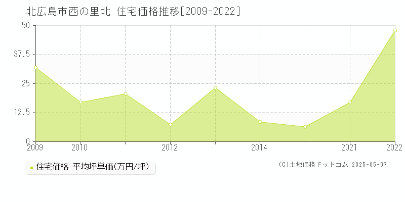 北広島市西の里北の住宅価格推移グラフ 