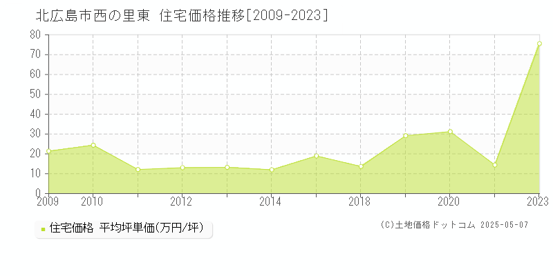 西の里東(北広島市)の住宅価格推移グラフ(坪単価)[2009-2023年]