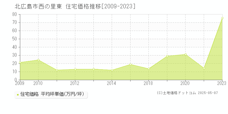 北広島市西の里東の住宅価格推移グラフ 