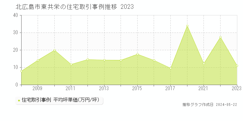 北広島市東共栄の住宅価格推移グラフ 