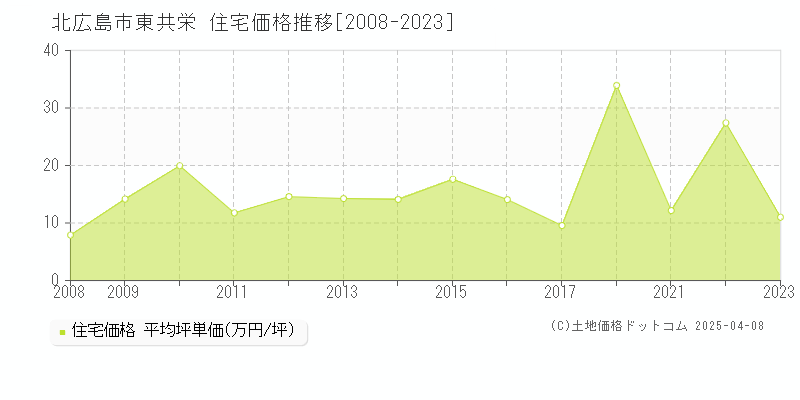 北広島市東共栄の住宅価格推移グラフ 