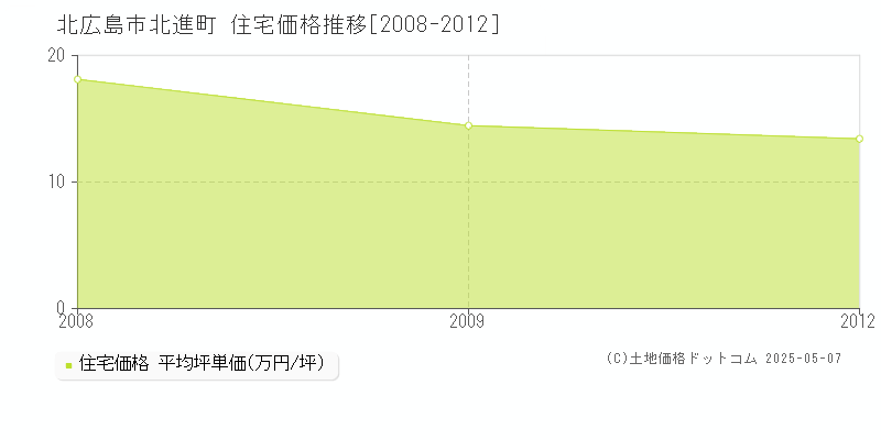 北進町(北広島市)の住宅価格推移グラフ(坪単価)[2008-2012年]
