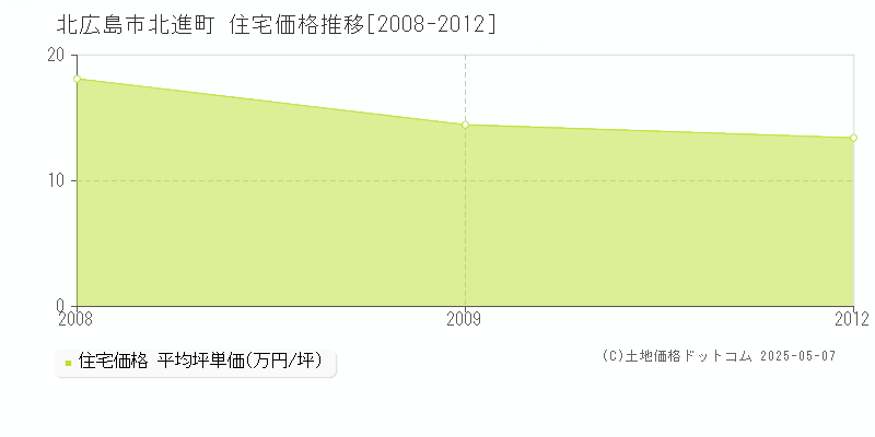 北広島市北進町の住宅価格推移グラフ 