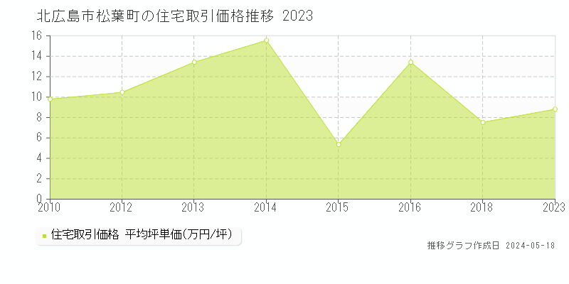 北広島市松葉町の住宅価格推移グラフ 