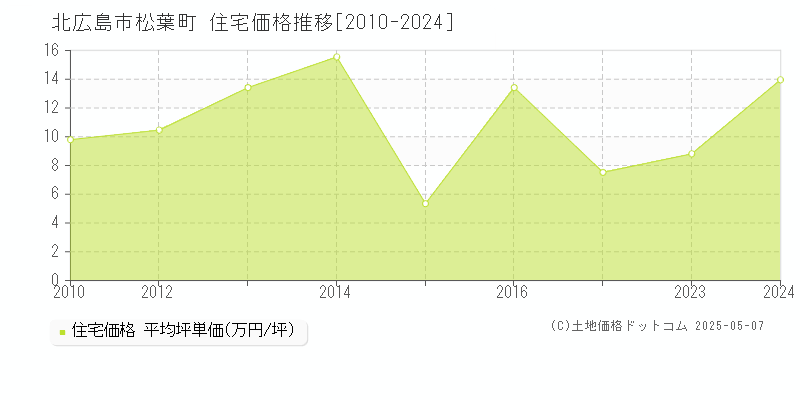 松葉町(北広島市)の住宅価格推移グラフ(坪単価)[2010-2024年]