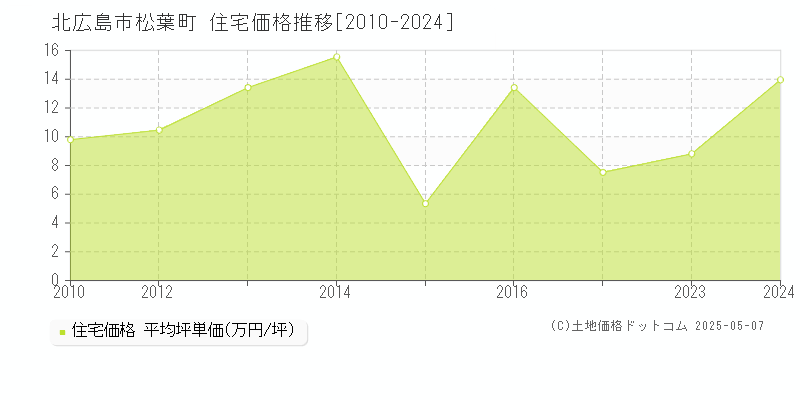 北広島市松葉町の住宅価格推移グラフ 