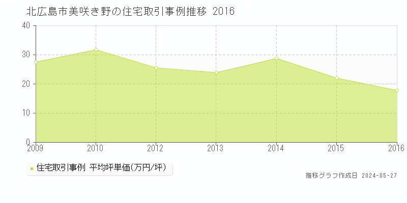 北広島市美咲き野の住宅価格推移グラフ 