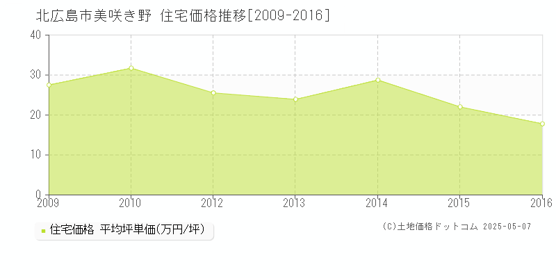 美咲き野(北広島市)の住宅価格推移グラフ(坪単価)[2009-2016年]