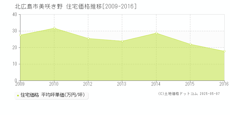 北広島市美咲き野の住宅価格推移グラフ 