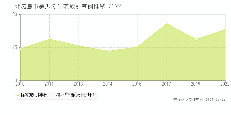 北広島市美沢の住宅価格推移グラフ 