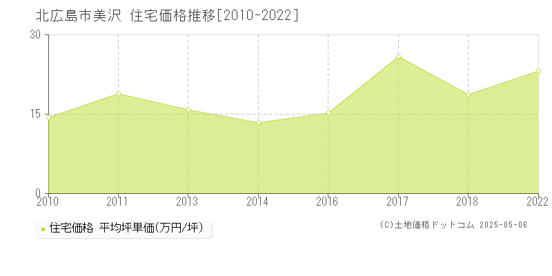 美沢(北広島市)の住宅価格推移グラフ(坪単価)[2010-2022年]