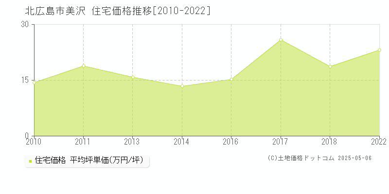 北広島市美沢の住宅価格推移グラフ 