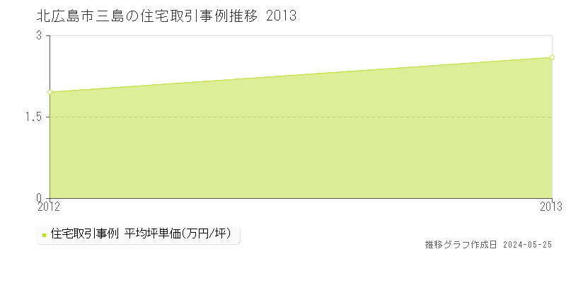 北広島市三島の住宅取引価格推移グラフ 