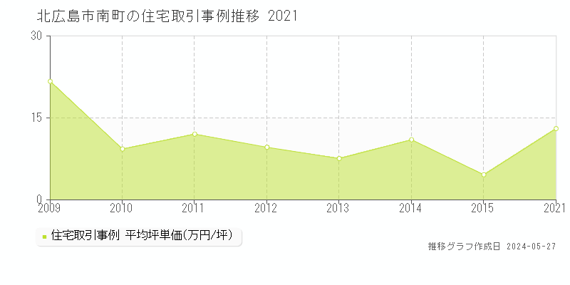 北広島市南町の住宅価格推移グラフ 