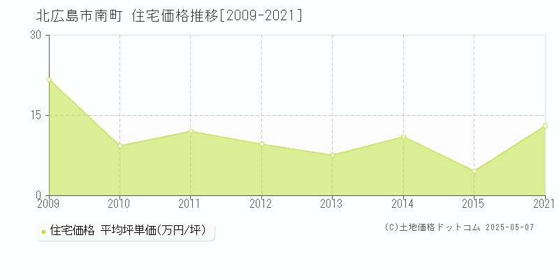 南町(北広島市)の住宅価格推移グラフ(坪単価)[2009-2021年]