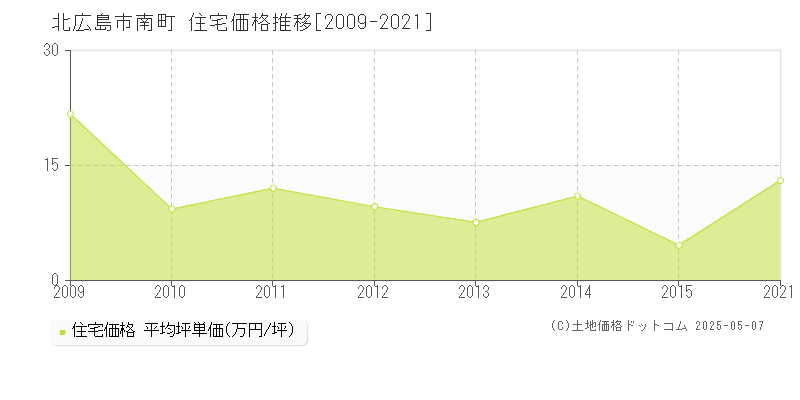 北広島市南町の住宅価格推移グラフ 