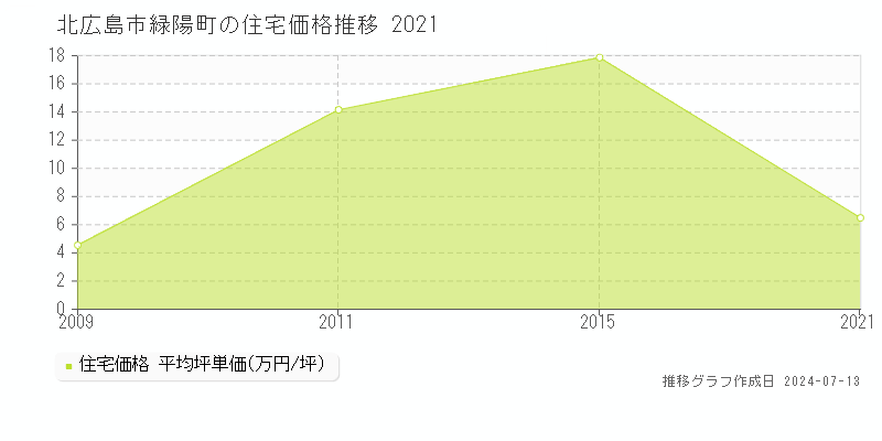北広島市緑陽町の住宅価格推移グラフ 