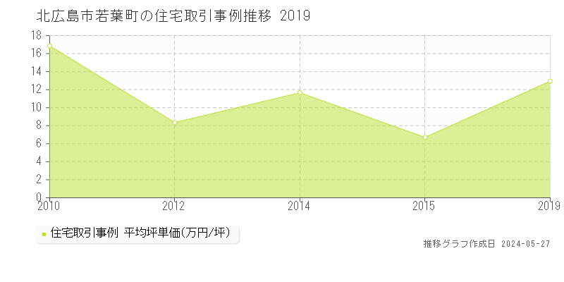 北広島市若葉町の住宅価格推移グラフ 