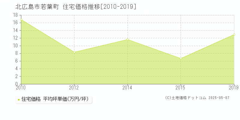 若葉町(北広島市)の住宅価格推移グラフ(坪単価)[2010-2019年]