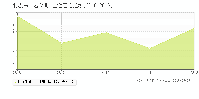 北広島市若葉町の住宅価格推移グラフ 