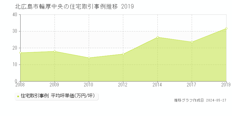 北広島市輪厚中央の住宅価格推移グラフ 
