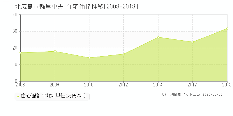 輪厚中央(北広島市)の住宅価格推移グラフ(坪単価)[2008-2019年]