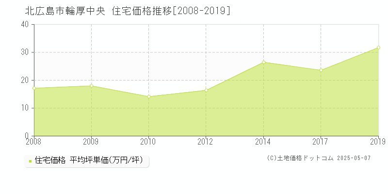 北広島市輪厚中央の住宅価格推移グラフ 