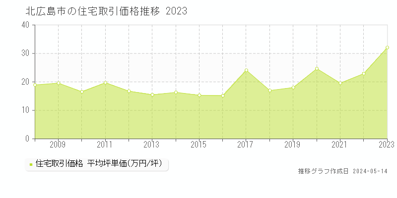 北広島市全域の住宅価格推移グラフ 