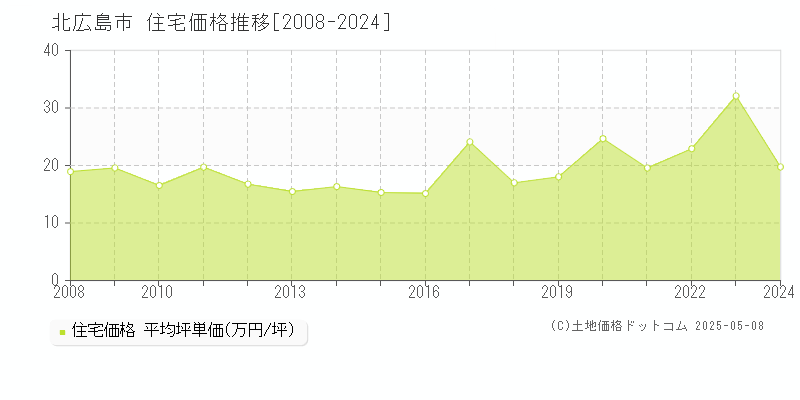 北広島市(北海道)の住宅価格推移グラフ(坪単価)[2008-2024年]