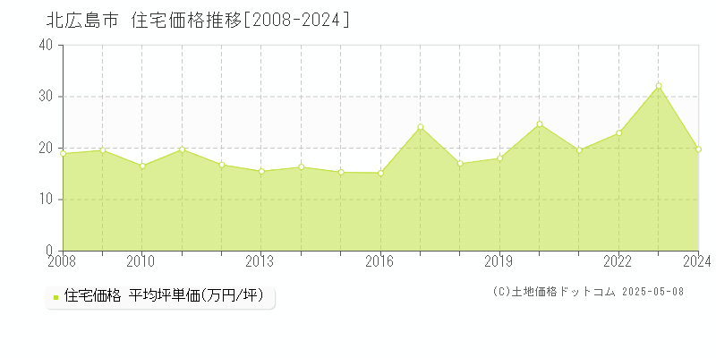 北広島市の住宅価格推移グラフ 