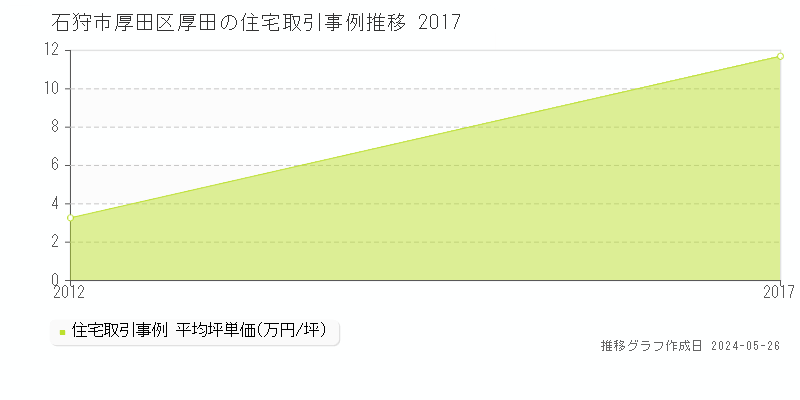 石狩市厚田区厚田の住宅価格推移グラフ 