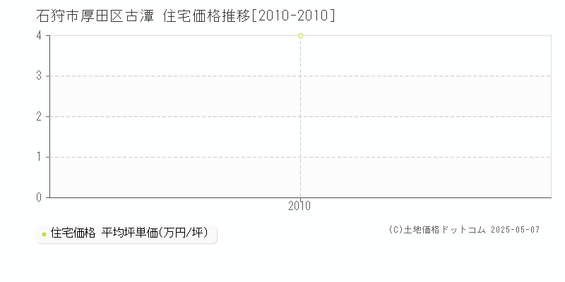 厚田区古潭(石狩市)の住宅価格推移グラフ(坪単価)[2010-2010年]