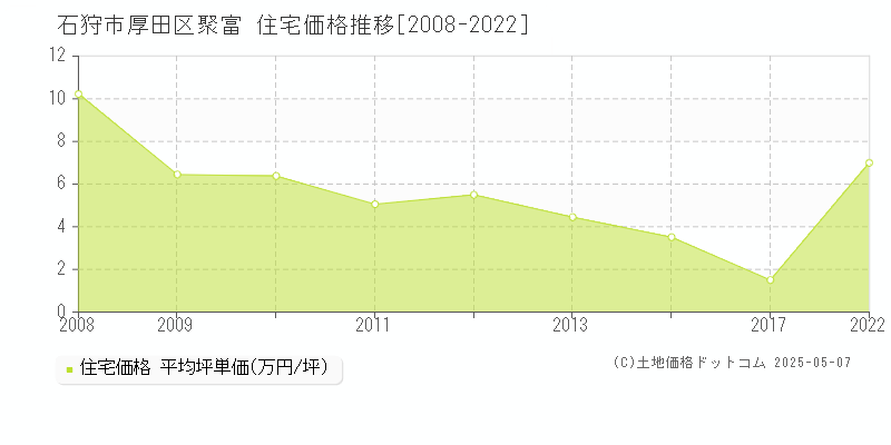 厚田区聚富(石狩市)の住宅価格推移グラフ(坪単価)[2008-2022年]