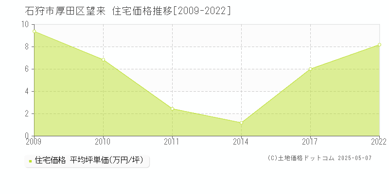 厚田区望来(石狩市)の住宅価格推移グラフ(坪単価)[2009-2022年]