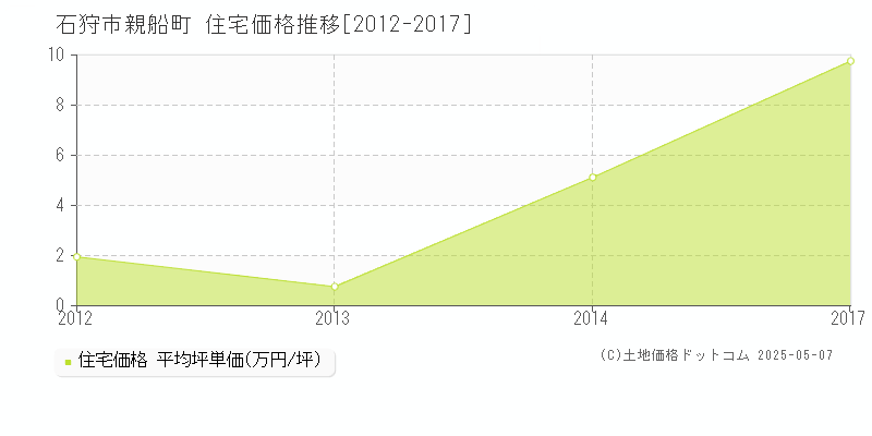 親船町(石狩市)の住宅価格推移グラフ(坪単価)[2012-2017年]