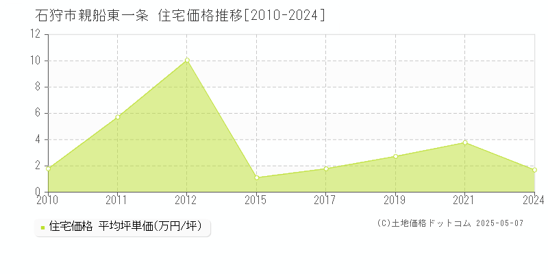 親船東一条(石狩市)の住宅価格推移グラフ(坪単価)[2010-2024年]