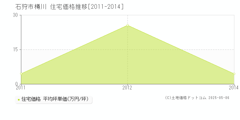 樽川(石狩市)の住宅価格推移グラフ(坪単価)[2011-2014年]