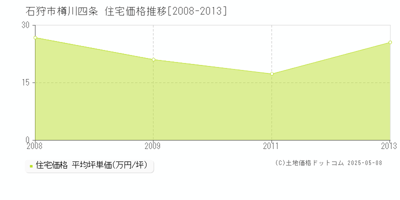 樽川四条(石狩市)の住宅価格推移グラフ(坪単価)[2008-2013年]